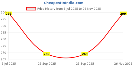 amazon.in Black Halo Large Extended Mouse Pad for Laptop Desktop PC Gaming Mousepads - Anti-Skid Rubber Base - Smooth Surface - 595MM x 290MM x 3MM (Forest Background Pattern) Price History Graph from 3 Jul 2025 to 26 Nov 2025
