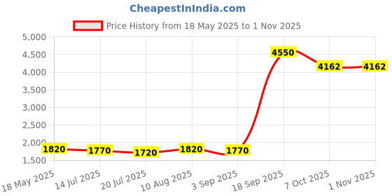 amazon.in kastwave Black Headband, 2 Pack Head Band for Women Sport Headband, Elastic Sports Headbands Cotton Running Headband, Non Slip Sweatbands Hair Band Exercise Fitness Headbands for Makeup Yoga Cycling kastwave Price History Graph from 18 May 2025 to 30 Oct 2025