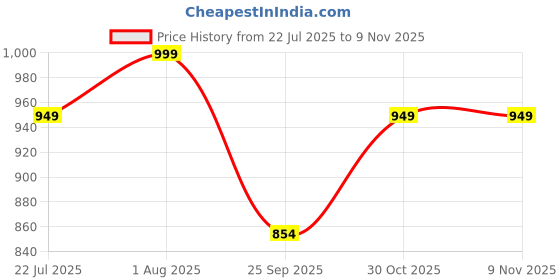 amazon.in snasta black heeled boots for women snasta Price History Graph from 22 Jul 2025 to 9 Nov 2025