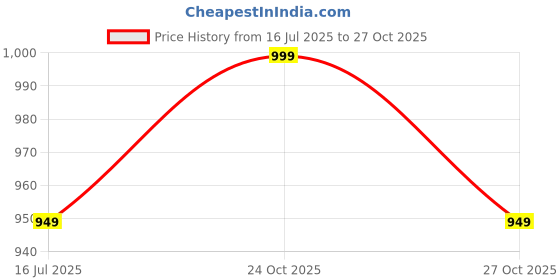 amazon.in snasta black heeled boots for women snasta Price History Graph from 16 Jul 2025 to 24 Oct 2025