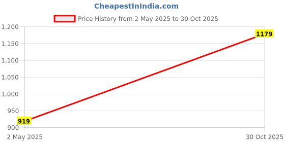 amazon.in bxxy Black Height Increasing British Punjabi Jutti bxxy Price History Graph from 2 May 2025 to 30 Oct 2025