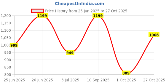 amazon.in bxxy Black Height Increasing British Punjabi Jutti bxxy Price History Graph from 25 Jun 2025 to 27 Oct 2025
