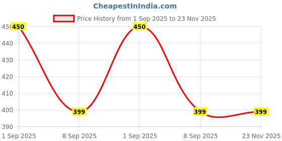 amazon.in Black Horse Capsule - Instant Man Energy stamina supplements - 10 Capsules Price History Graph from 1 Sep 2025 to 23 Nov 2025