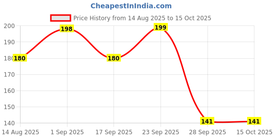 amazon.in Black Horse Force Capsules - may support Men's Power with 2X Strength Formula - Improve Stamina & Vitality Naturally - Pack of 2 Price History Graph from 14 Aug 2025 to 15 Oct 2025