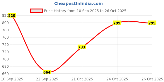amazon.in sassafras Black Houndstooth V-Neck Sleeveless Sweater sassafras Price History Graph from 10 Sep 2025 to 26 Oct 2025