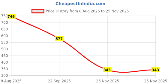 amazon.in sassafras Black I-Need-Coffee Sleepshirt sassafras Price History Graph from 8 Aug 2025 to 25 Nov 2025