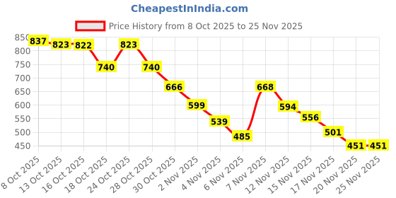 amazon.in sassafras Black I-Need-Coffee Sleepshirt sassafras Price History Graph from 8 Oct 2025 to 24 Nov 2025