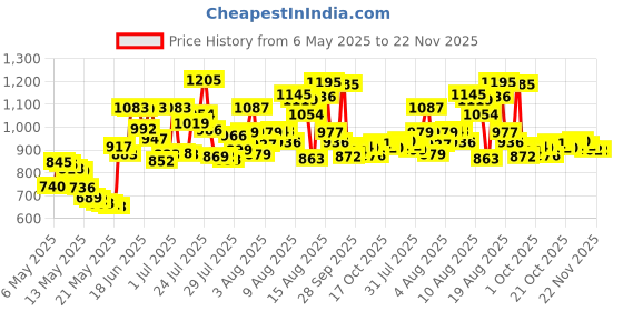amazon.in Black Ice Spray Barber Pencil (White) Price History Graph from 6 May 2025 to 22 Nov 2025