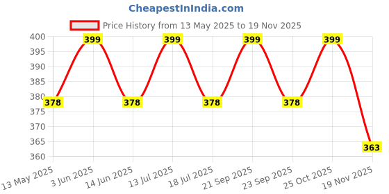 amazon.in black jones Aviator UV 400 Protection Green Glass Golden Frame Inspired From Pushpa Allu Arjun Non Polarized Sunglasses For Unisex Unisex., Medium black jones Price History Graph from 13 May 2025 to 19 Nov 2025