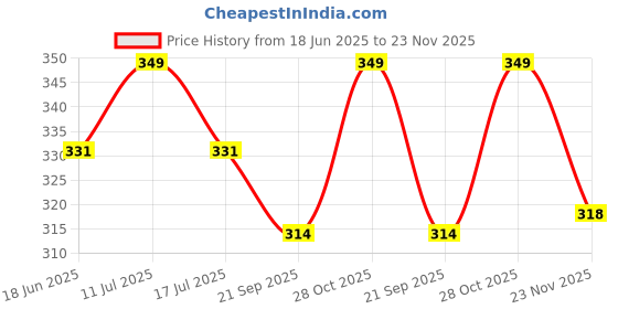 amazon.in black jones Retro Cat Eye UV Protected Sunglass For Women, Polarized Lenses, Gold Frame black jones Price History Graph from 18 Jun 2025 to 23 Nov 2025