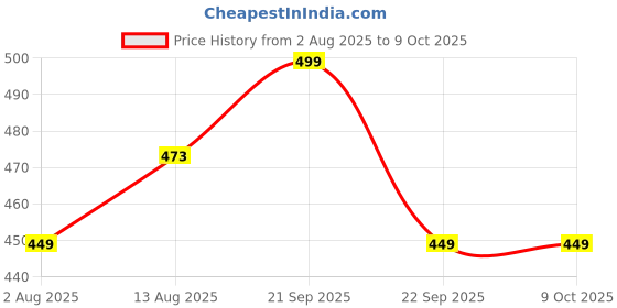 amazon.in Black Jones Wooden Arm Bluelight Blocking Computer Eyeglasses Frames Price History Graph from 2 Aug 2025 to 8 Oct 2025