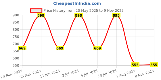 amazon.in Black : Kalyss Women's Wig Long Straight Imported Synthetic Cosplay Costume Hair Wig Price History Graph from 20 May 2025 to 2 Nov 2025