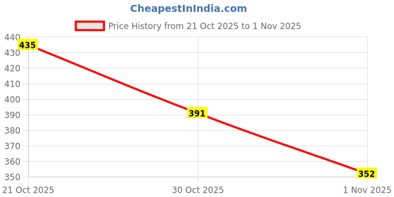 amazon.in barcino Black Knitted Halter Neck Cut-Out Jumpsuit barcino Price History Graph from 21 Oct 2025 to 30 Oct 2025