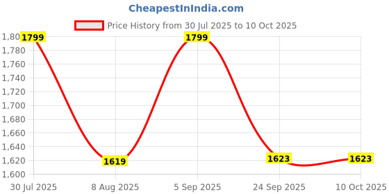 amazon.in tsf BLACK LACE UP BOOT FOR WOMENS 725 LACE UP BOOT BLK-38 tsf Price History Graph from 30 Jul 2025 to 10 Oct 2025