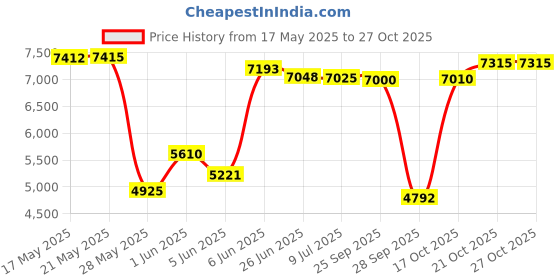 amazon.in badger sport Black Ladies Small Long Sleeve 1/4 Zip Pullover Wicking Sports Jacket badger sport Price History Graph from 17 May 2025 to 27 Oct 2025