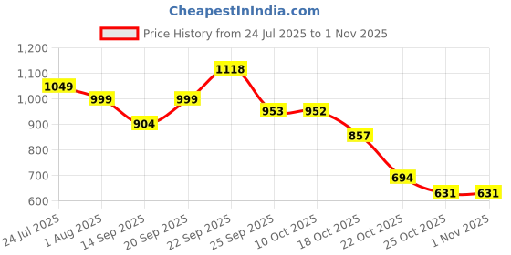 amazon.in barcino Black Lapel Collar Front Open Blazer barcino Price History Graph from 24 Jul 2025 to 30 Oct 2025