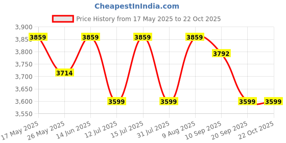 amazon.in swiss military Black Laptop Messenger Bag Cum Trolley Bag with Laptop Compartment Fits Upto 15.6 Inch Screen, 23Lts Water Resistant Laptop Bag swiss military Price History Graph from 17 May 2025 to 21 Oct 2025