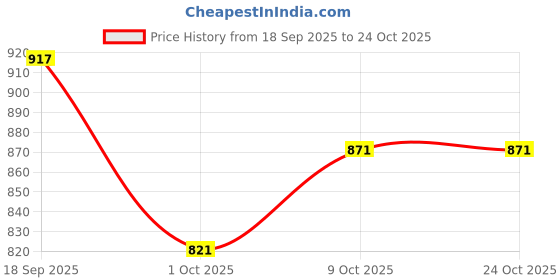 amazon.in el paso Black Leather Casual High Heel Boots for Women el paso Price History Graph from 18 Sep 2025 to 22 Oct 2025