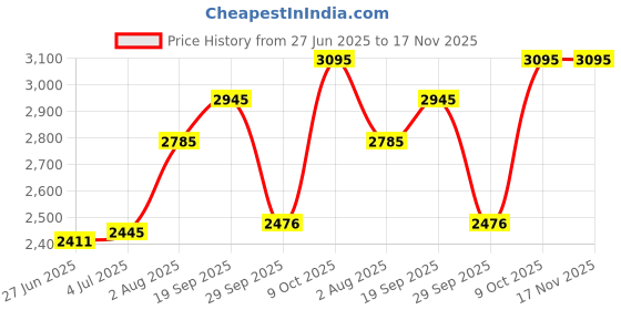 amazon.in red chief Black Leather Formal Shoes for Men RC1188 001 red chief Price History Graph from 27 Jun 2025 to 16 Nov 2025