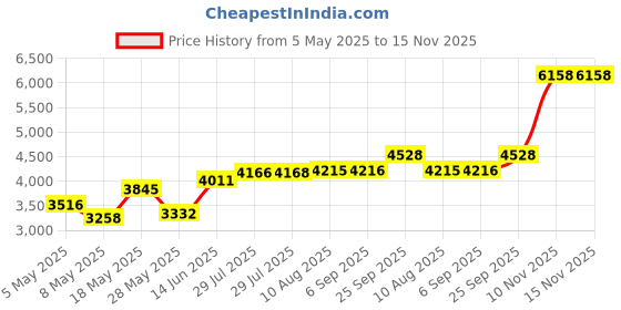amazon.in guess Black Leather Men's Wallet (31GU22X003) guess Price History Graph from 5 May 2025 to 15 Nov 2025
