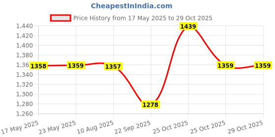 amazon.in cross Black Leather Men's Wallet (AC068120-1) cross Price History Graph from 17 May 2025 to 28 Oct 2025