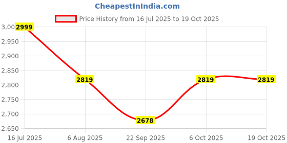 amazon.in urban forest Black Leather Messenger Bag & Black Leather Wallet for Men urban forest Price History Graph from 16 Jul 2025 to 19 Oct 2025