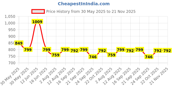 amazon.in cross Black Leather New Management Business & Credit Card Wallet cross Price History Graph from 30 May 2025 to 21 Nov 2025