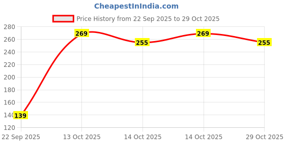 amazon.in stealodeal Black Leather RFID Blocking Wallet 15 Slot Card Holder for Men & Women stealodeal Price History Graph from 22 Sep 2025 to 29 Oct 2025