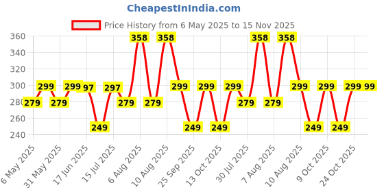 amazon.in wildhorn Black Leather Wallet for Men wildhorn Price History Graph from 6 May 2025 to 15 Nov 2025