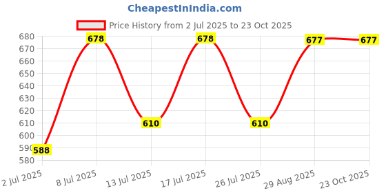 amazon.in atoll Black Leather Wallet for Men - Thin Wallet with Card Case Slots atoll Price History Graph from 2 Jul 2025 to 22 Oct 2025