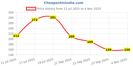 amazon.in stealodeal Black Leatherite 11 Slots ATM/Credit/Debit for Men & Women Card Holder Wallet stealodeal Price History Graph from 11 Jul 2025 to 2 Nov 2025