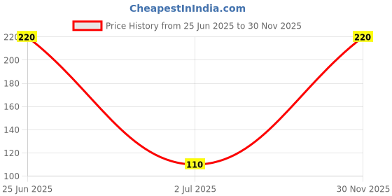amazon.in Black liger Heavy Quality Chutney Jar lid Compatible With Preethi Zodiac Zion Zodiac 2.0 Steele Supreme Mixer Grinder Price History Graph from 25 Jun 2025 to 30 Nov 2025