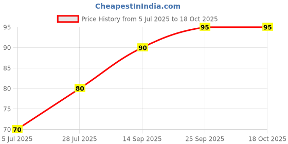 amazon.in Black liger Mixer Grinder Jar Coupler Compatible for Preethi/Prestige/Pigeon/Greenchef/Bajaj/Usha/Ganga/Cromton/Orient/1pcs Price History Graph from 5 Jul 2025 to 17 Oct 2025