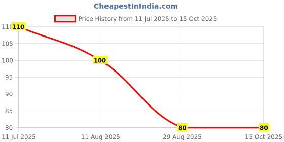 amazon.in Black liger Mixer Grinder Motor Coupler Compatible for Butterfly Price History Graph from 11 Jul 2025 to 14 Oct 2025