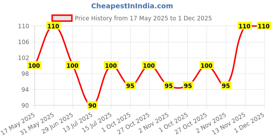 amazon.in Black liger Mixer Grinder Motor Coupler Compatible for Preethi/Prestige/Pigeon/Greenchef/Bajaj/Usha/Ganga/Cromton/Orient/1pcs Price History Graph from 17 May 2025 to 30 Nov 2025