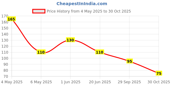 amazon.in Black Liger Plastic Lid Compatible With Sujata Juicer Jar Price History Graph from 4 May 2025 to 30 Oct 2025