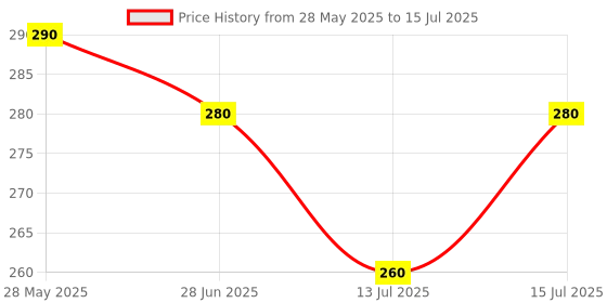 amazon.in Black liger Replacement Atta Kneader Attachment Compatible with Preethi Zodiac Mixer Grinder's MasterChef Plus jar Price History Graph from 28 May 2025 to 15 Jul 2025