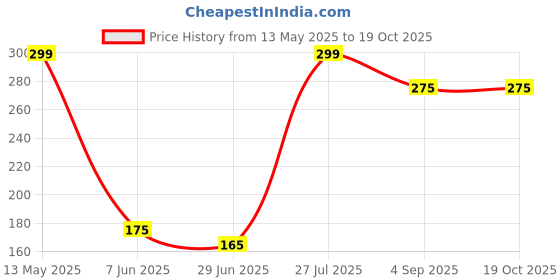 amazon.in Black liger Replacement Citrus juicer Cone Attachment Compatible with Preethi Zodiac Mixer Grinder's MasterChef Plus Jar, Black Price History Graph from 13 May 2025 to 18 Oct 2025