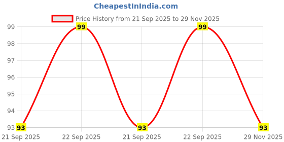 amazon.in pdy fashion BLACK LION RING WITH RED EYES (PACK OF 1) Men Women Stainless Steel Lion Head Ring pdy fashion Price History Graph from 21 Sep 2025 to 29 Nov 2025