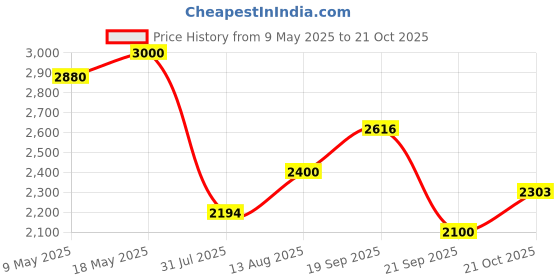 amazon.in red chief Black Loafer Slip-On Shoes for Men | Genuine Leather Shoes red chief Price History Graph from 9 May 2025 to 21 Oct 2025