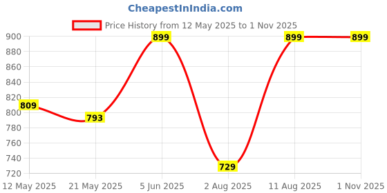 amazon.in blinder Black Long Boots for Men blinder Price History Graph from 12 May 2025 to 31 Oct 2025