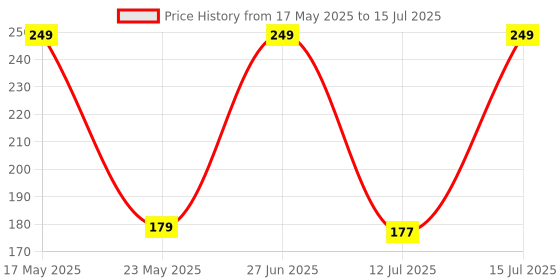 amazon.in susvij Black Macrame Nylon Cord Adjustable Wristband Avoid Negative Energy Bracelet for Women & Men (Not for Anklet and Not for Baby)(Black) susvij Price History Graph from 17 May 2025 to 15 Jul 2025