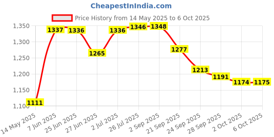 amazon.in Black Magic BM23 Tire Wet Trigger Price History Graph from 14 May 2025 to 6 Oct 2025