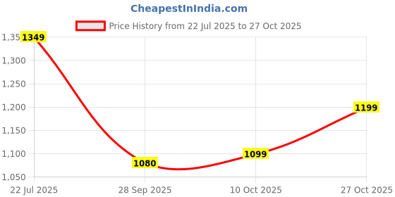 amazon.in varanga Black Mandarin Witn V Neck Anarkali Front Slit Detailing With Trouser varanga Price History Graph from 22 Jul 2025 to 27 Oct 2025