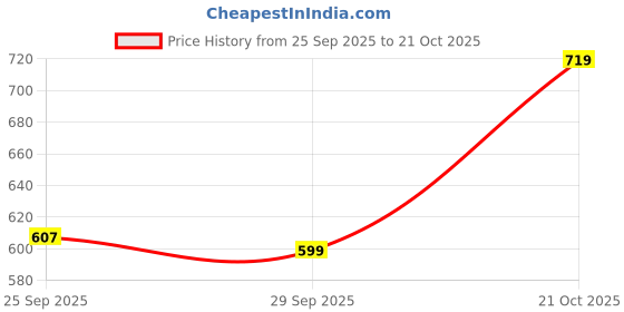 amazon.in sassafras Black Mandrain Collar Pleated Skater Dress sassafras Price History Graph from 25 Sep 2025 to 21 Oct 2025