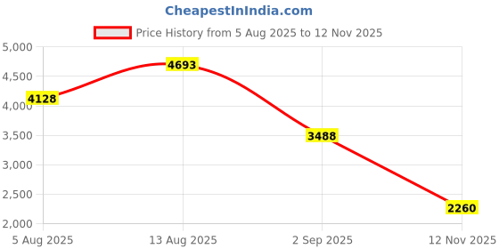amazon.in Black, Medium : Truform Closed Toe, Knee High 20-30 mmHg Compression Stockings, Black, Medium truform Price History Graph from 5 Aug 2025 to 12 Nov 2025