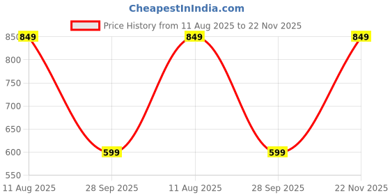 amazon.in shasmi Black Mens Durable Comfy, Solid Color, Drawstring Waist, Casual Style, Breathable Fabric, Outdoor, Utility Multi-Pocket Design Cargo Trousers Pants for Men (MCargo 152) shasmi Price History Graph from 11 Aug 2025 to 22 Nov 2025