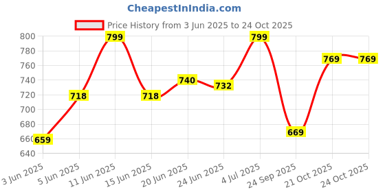 amazon.in pos planet of shoes Black Men's Synthetic Leather Casual Sandal pos planet of shoes Price History Graph from 3 Jun 2025 to 24 Oct 2025