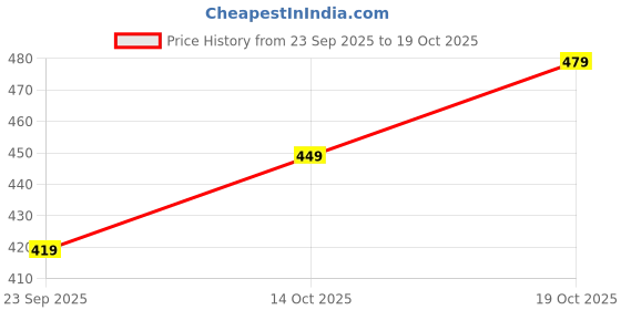 amazon.in being human Black Mens T-Shirt being human Price History Graph from 23 Sep 2025 to 19 Oct 2025