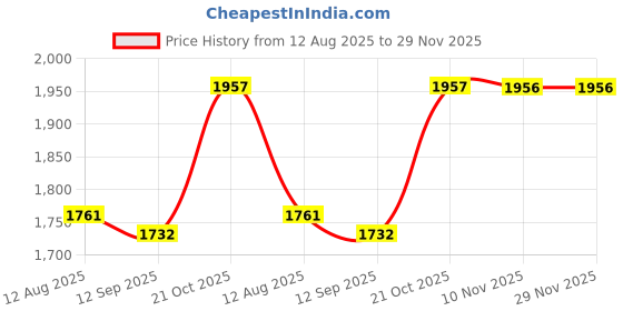 amazon.in hidesign Black Men's Wallet (260-2020 (Rfid)) hidesign Price History Graph from 12 Aug 2025 to 29 Nov 2025